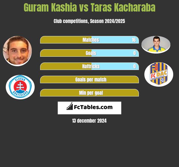 Guram Kaszia vs Taras Kacharaba h2h player stats