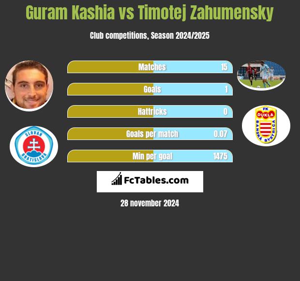 Guram Kashia vs Timotej Zahumensky h2h player stats