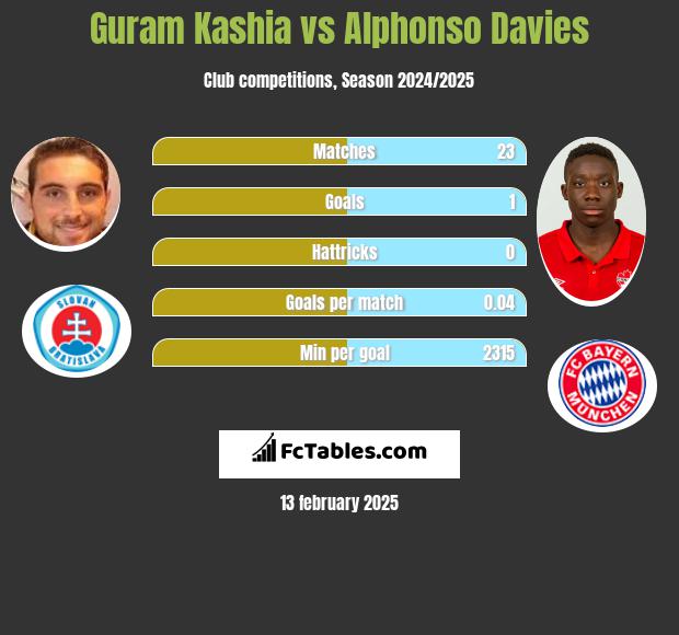 Guram Kashia vs Alphonso Davies h2h player stats