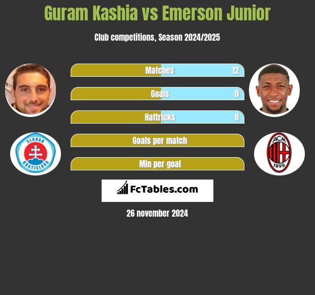 Guram Kaszia vs Emerson Junior h2h player stats