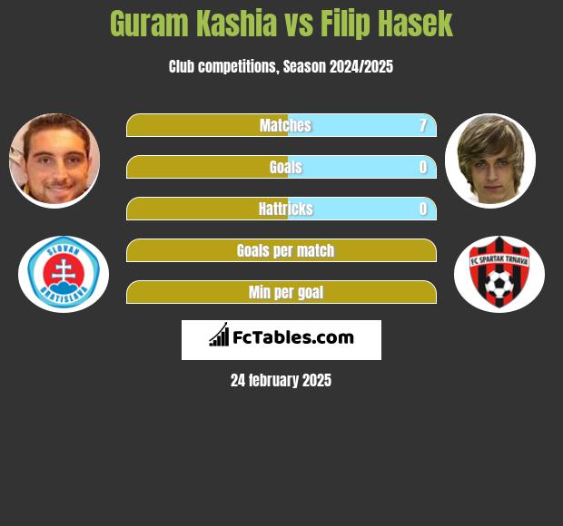 Guram Kashia vs Filip Hasek h2h player stats