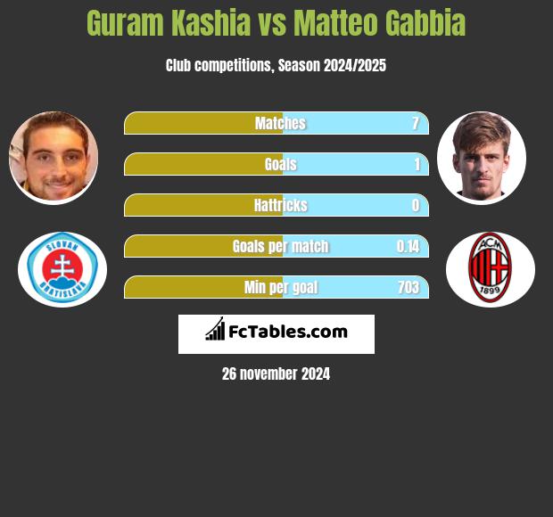 Guram Kaszia vs Matteo Gabbia h2h player stats