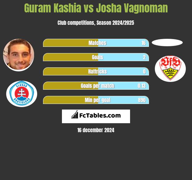 Guram Kashia vs Josha Vagnoman h2h player stats