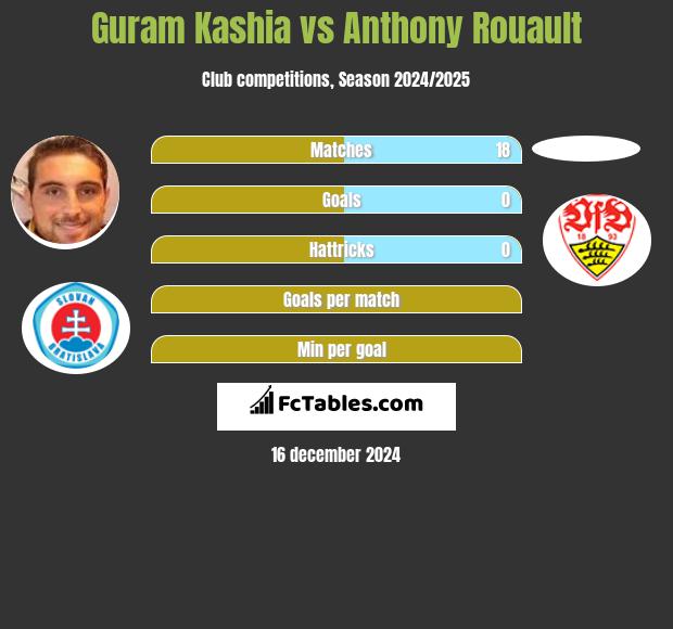 Guram Kaszia vs Anthony Rouault h2h player stats