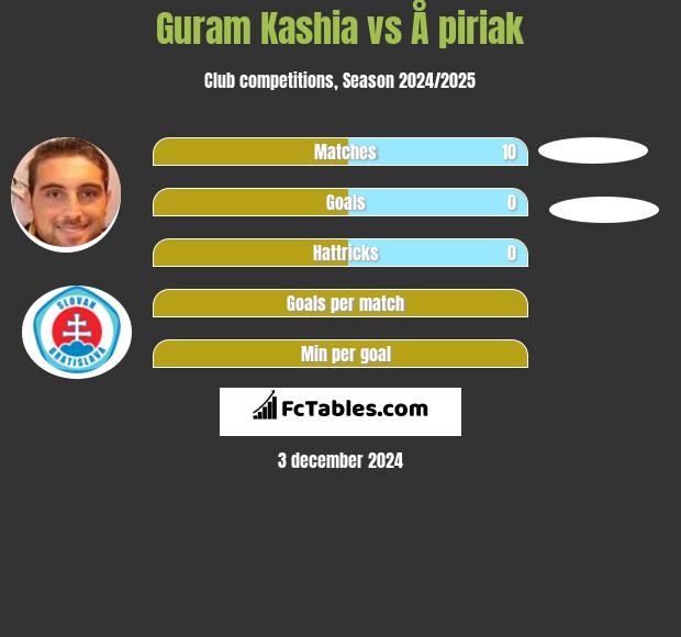 Guram Kashia vs Å piriak h2h player stats