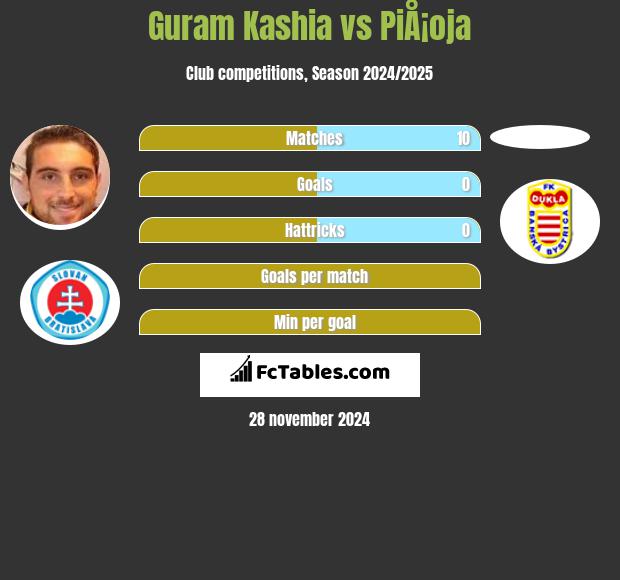 Guram Kashia vs PiÅ¡oja h2h player stats