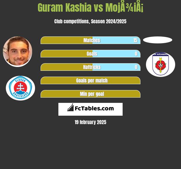 Guram Kaszia vs MojÅ¾iÅ¡ h2h player stats