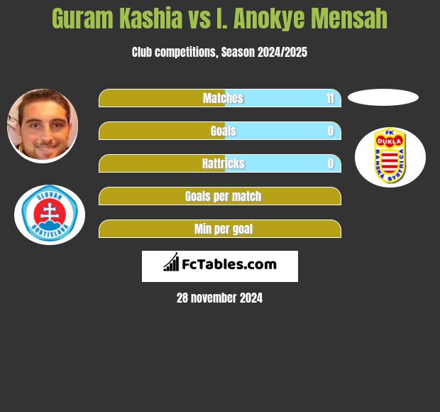 Guram Kaszia vs I. Anokye Mensah h2h player stats