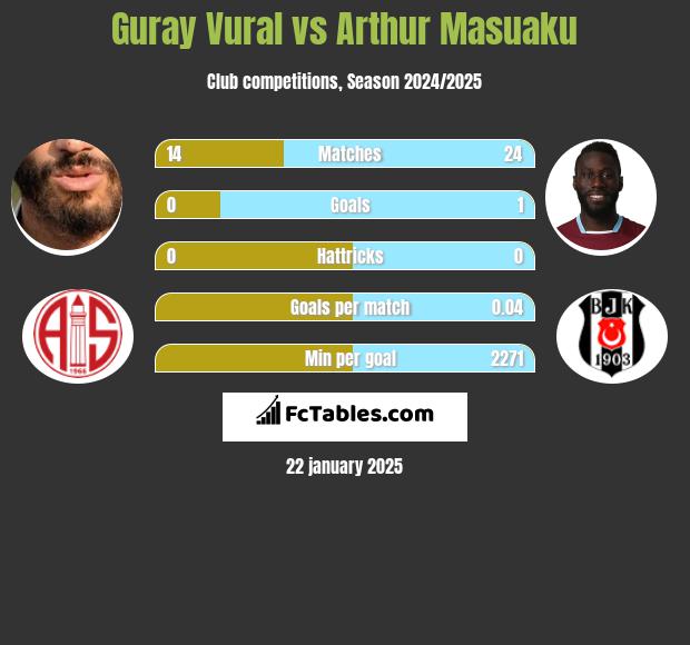 Guray Vural vs Arthur Masuaku h2h player stats