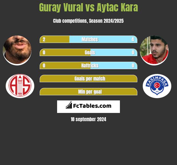 Guray Vural vs Aytac Kara h2h player stats