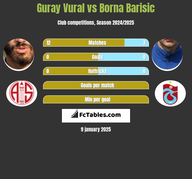 Guray Vural vs Borna Barisic h2h player stats