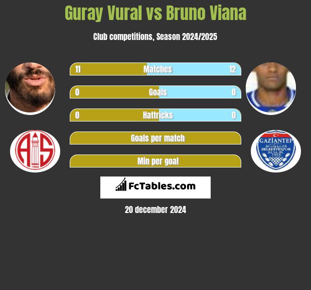 Guray Vural vs Bruno Viana h2h player stats