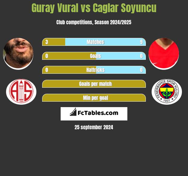 Guray Vural vs Caglar Soyuncu h2h player stats