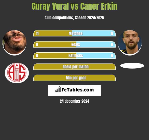 Guray Vural vs Caner Erkin h2h player stats