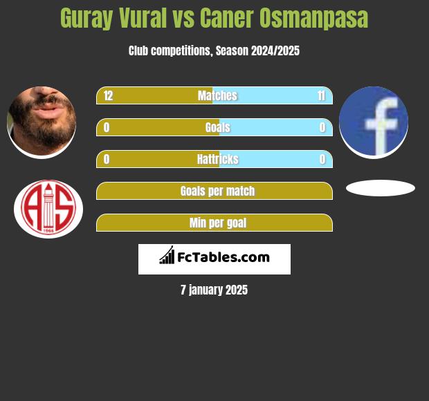 Guray Vural vs Caner Osmanpasa h2h player stats