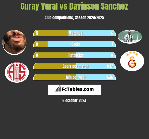 Guray Vural vs Davinson Sanchez h2h player stats