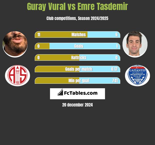 Guray Vural vs Emre Tasdemir h2h player stats