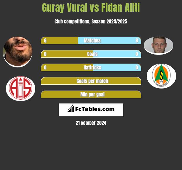 Guray Vural vs Fidan Aliti h2h player stats