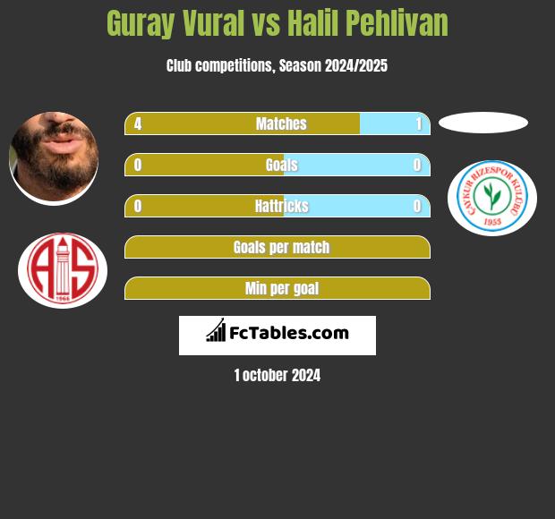 Guray Vural vs Halil Pehlivan h2h player stats