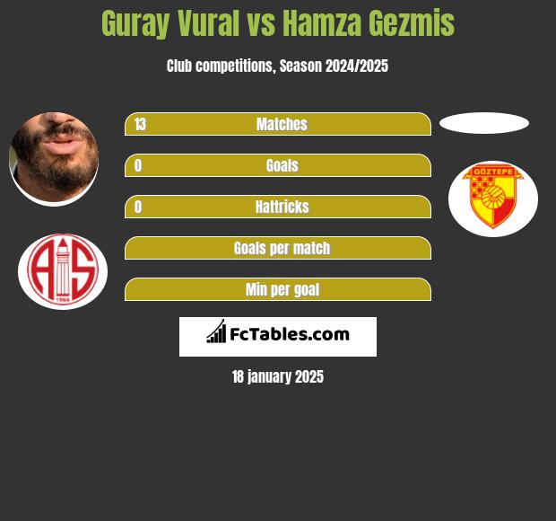 Guray Vural vs Hamza Gezmis h2h player stats