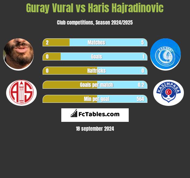 Guray Vural vs Haris Hajradinovic h2h player stats