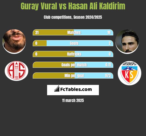 Guray Vural vs Hasan Ali Kaldirim h2h player stats