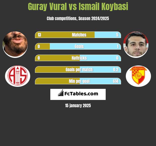 Guray Vural vs Ismail Koybasi h2h player stats