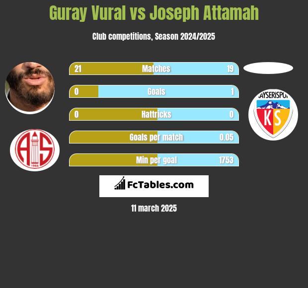 Guray Vural vs Joseph Attamah h2h player stats