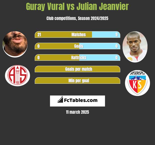 Guray Vural vs Julian Jeanvier h2h player stats