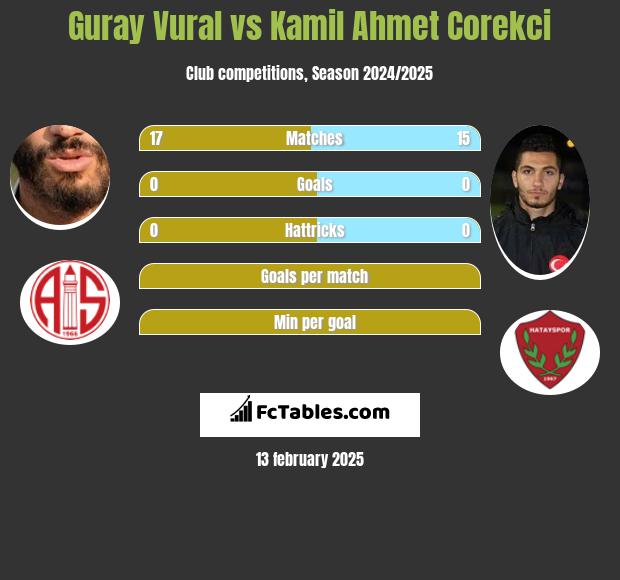 Guray Vural vs Kamil Ahmet Corekci h2h player stats