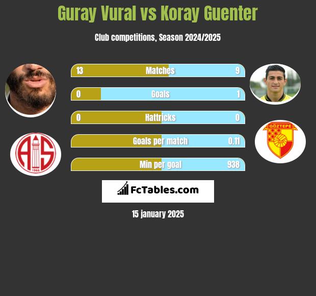 Guray Vural vs Koray Guenter h2h player stats