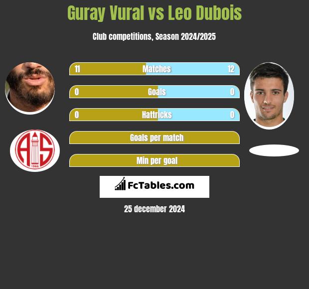 Guray Vural vs Leo Dubois h2h player stats