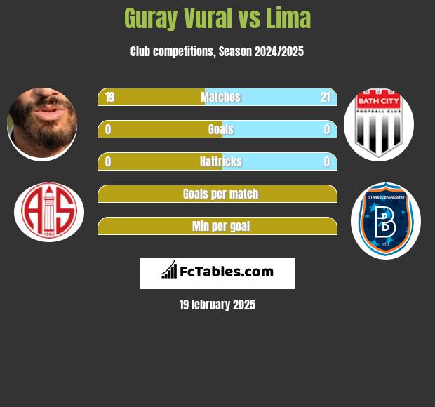 Guray Vural vs Lima h2h player stats