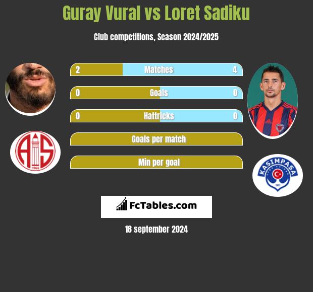 Guray Vural vs Loret Sadiku h2h player stats