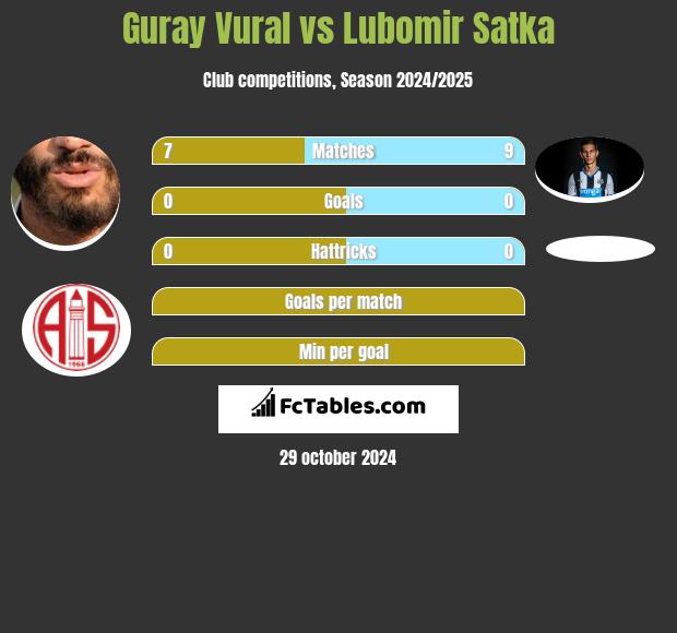 Guray Vural vs Lubomir Satka h2h player stats