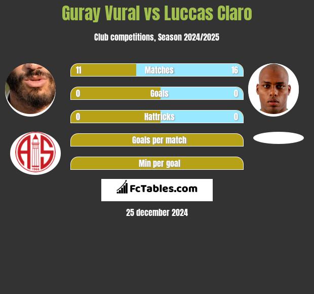 Guray Vural vs Luccas Claro h2h player stats