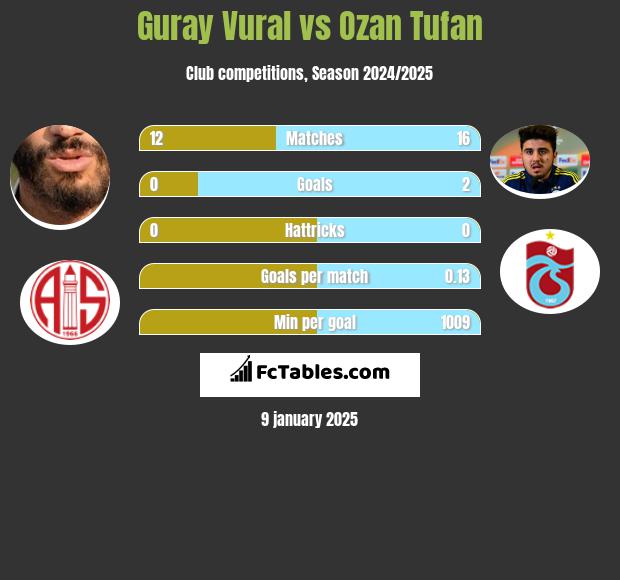 Guray Vural vs Ozan Tufan h2h player stats