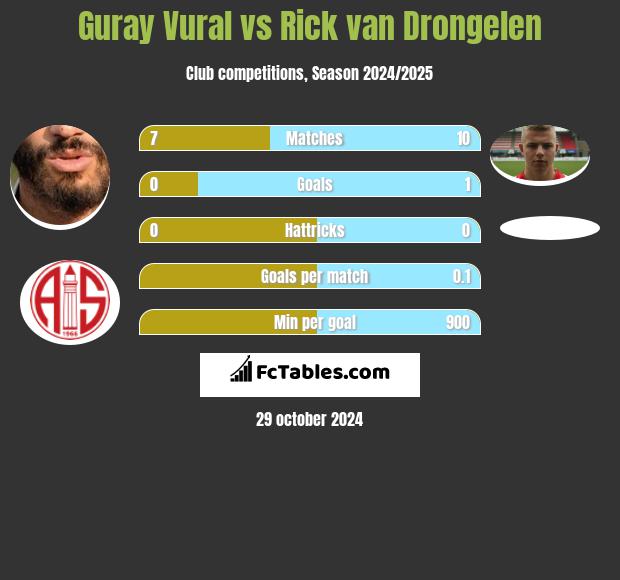 Guray Vural vs Rick van Drongelen h2h player stats