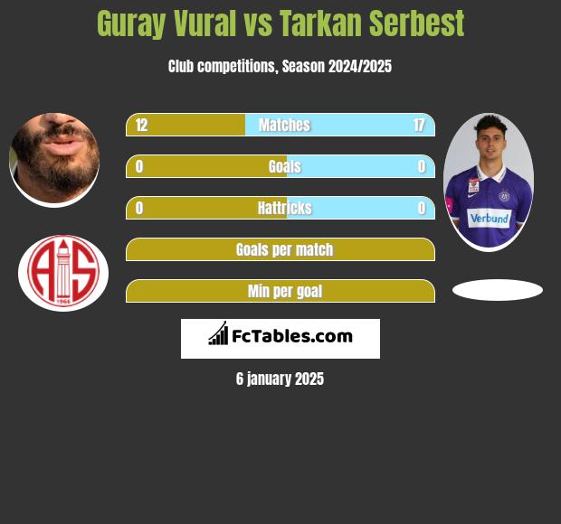 Guray Vural vs Tarkan Serbest h2h player stats