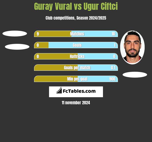 Guray Vural vs Ugur Ciftci h2h player stats