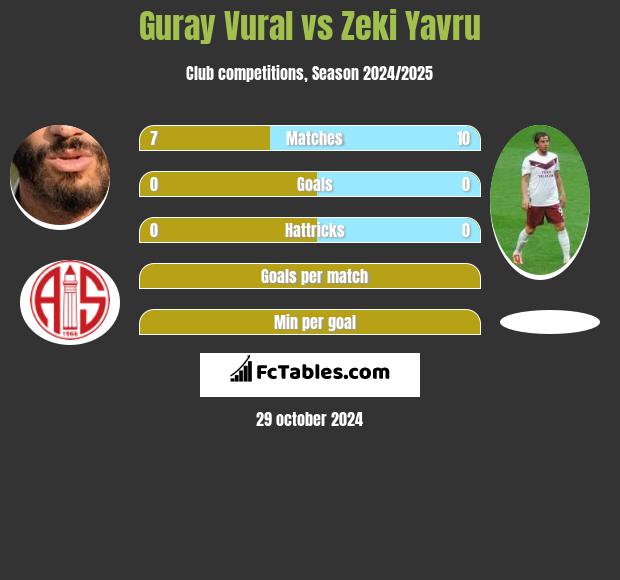 Guray Vural vs Zeki Yavru h2h player stats