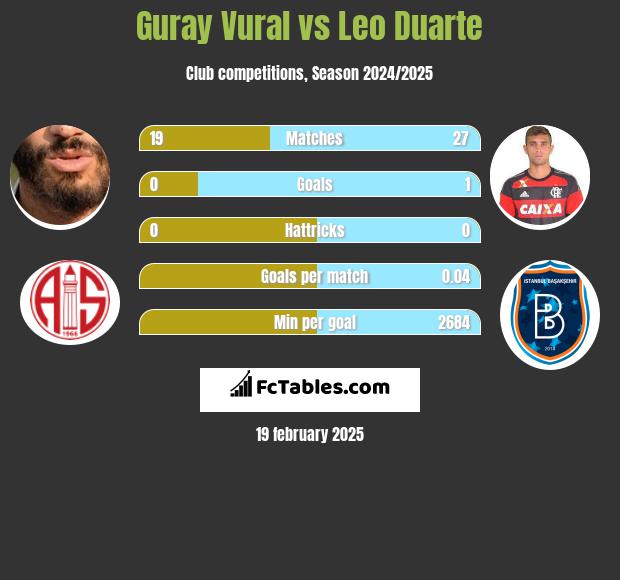 Guray Vural vs Leo Duarte h2h player stats