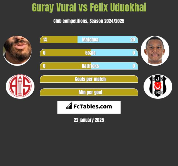 Guray Vural vs Felix Uduokhai h2h player stats