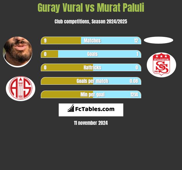 Guray Vural vs Murat Paluli h2h player stats