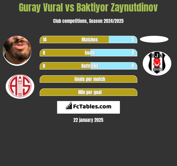 Guray Vural vs Baktiyor Zaynutdinov h2h player stats