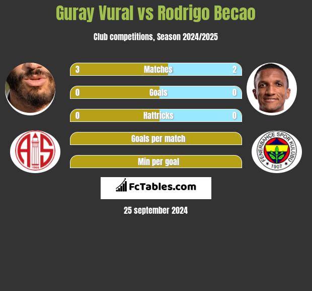 Guray Vural vs Rodrigo Becao h2h player stats