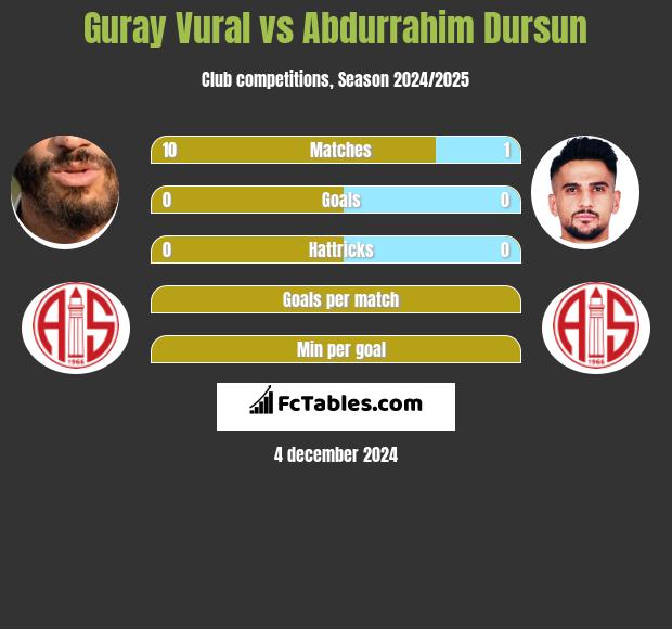 Guray Vural vs Abdurrahim Dursun h2h player stats