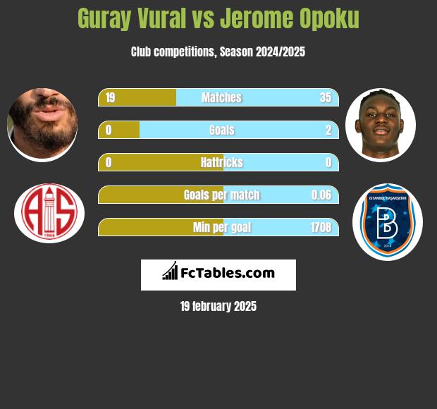 Guray Vural vs Jerome Opoku h2h player stats