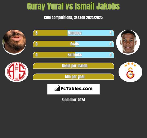 Guray Vural vs Ismail Jakobs h2h player stats