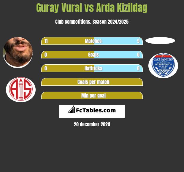 Guray Vural vs Arda Kizildag h2h player stats